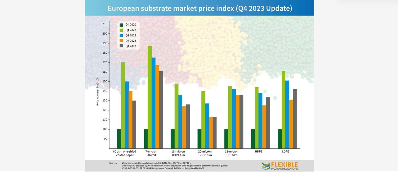 European Substrate Price Index Q4 2023