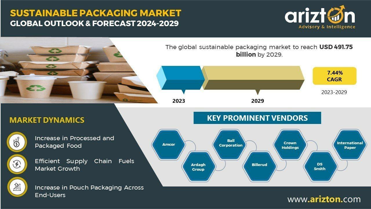 Sustainable packaging market data from Arizton