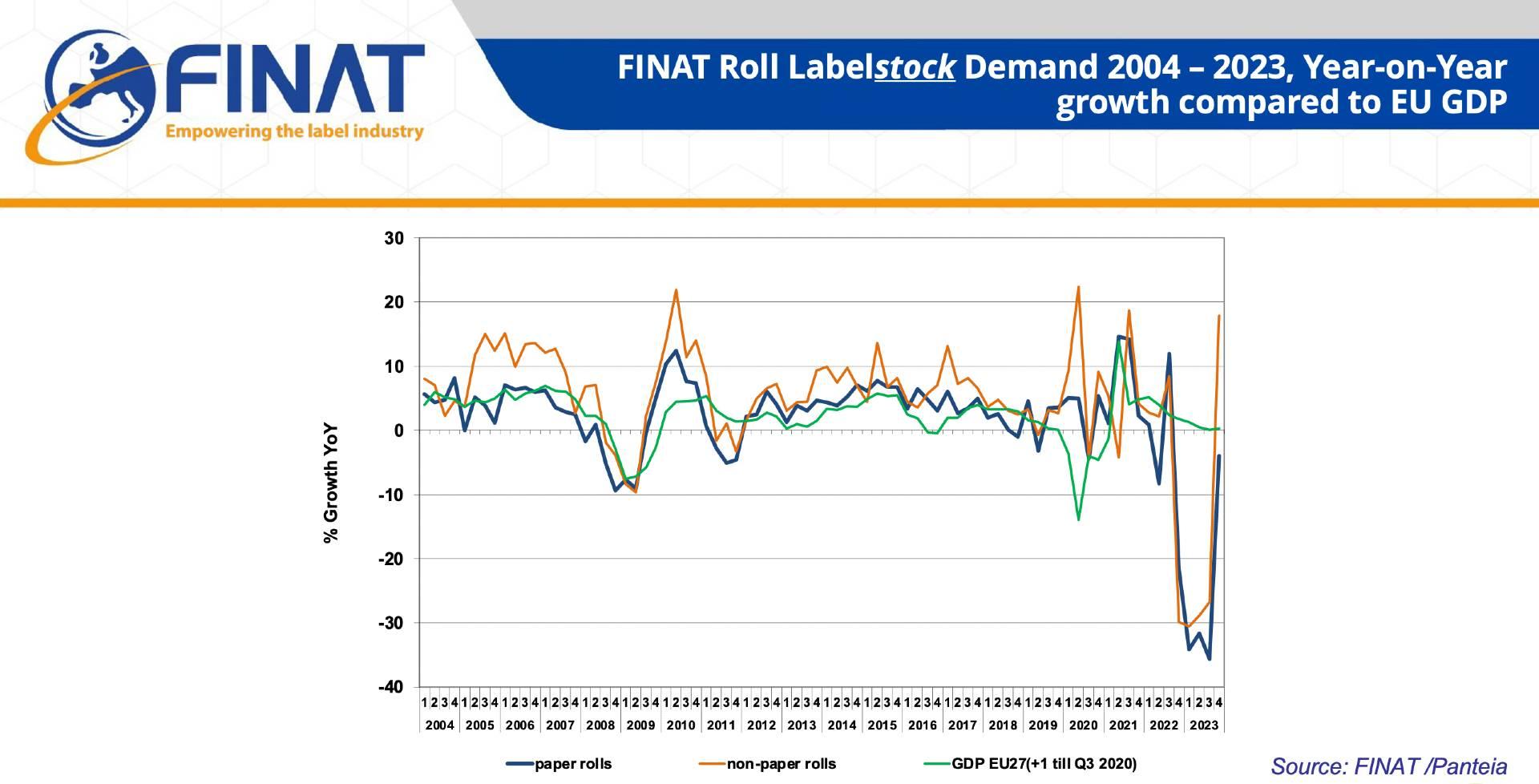 Graph: European roll labelstock demand in m2, growth versus same quarter in previous year compared to GDP, 2004 - 2023