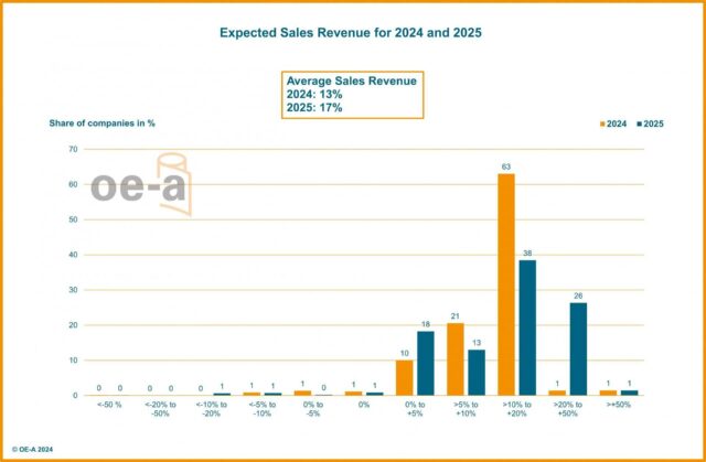 Chart of the OE-A Business Climate Survey 2024-1