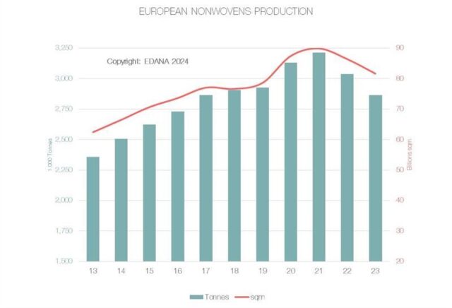EDANA statistic claims decrease in European Nonwovens Production in 2023