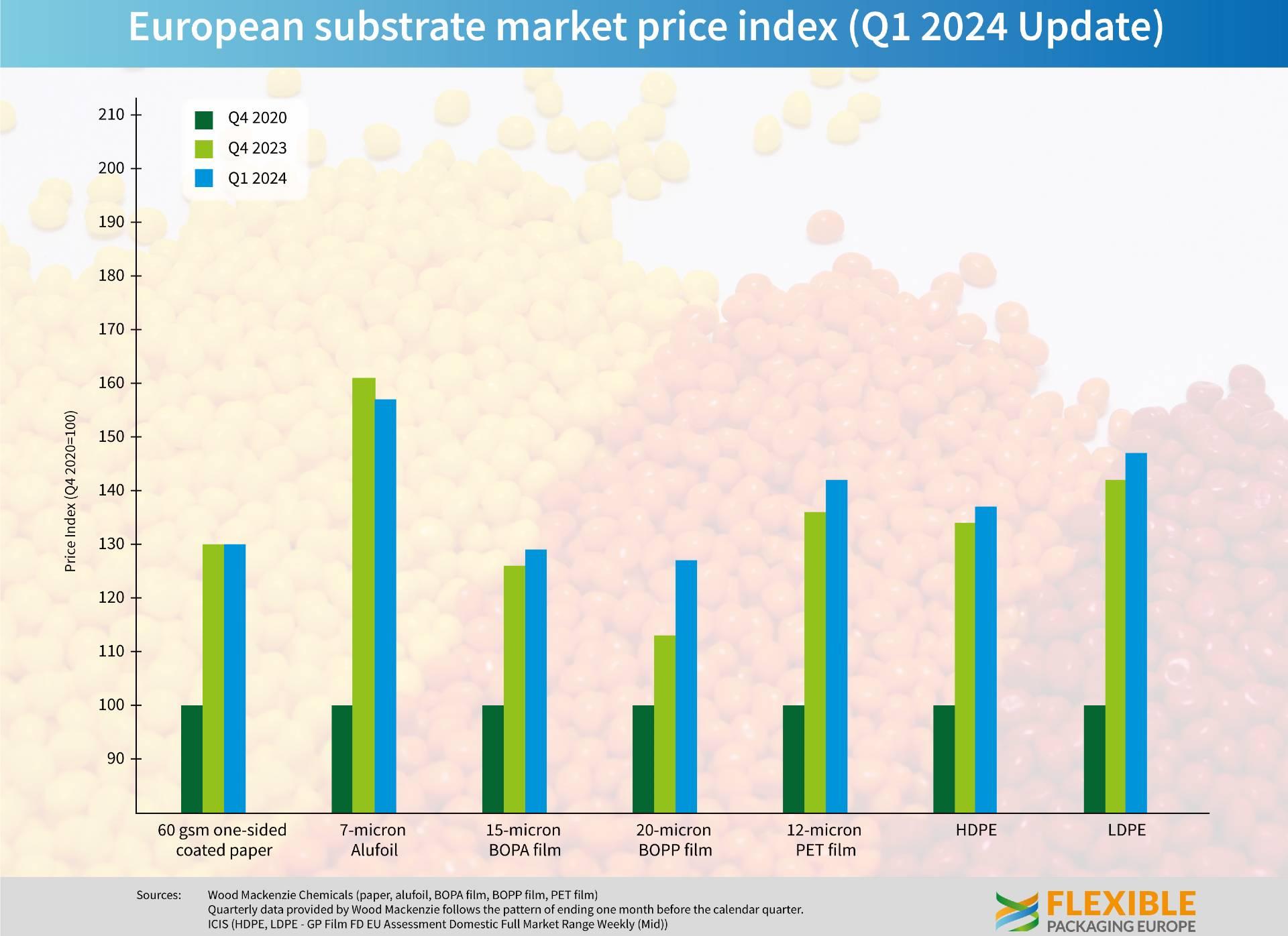 European substrate market price index Q1 2024