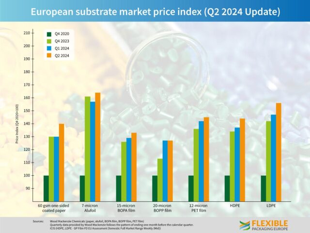 FPE reports rising prices on European flexpack market in Q2