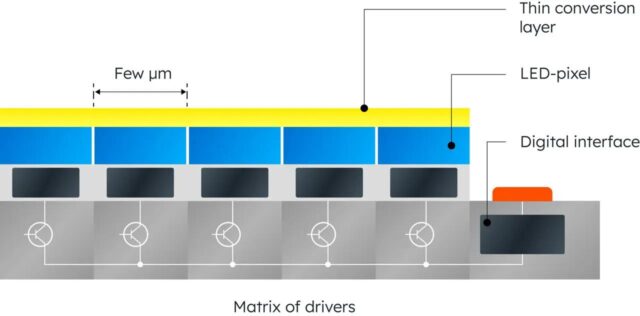 Array of point sources of light: the monolithic microLED chip