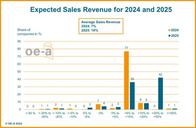 OE-A Business Climate Survey 2-2024