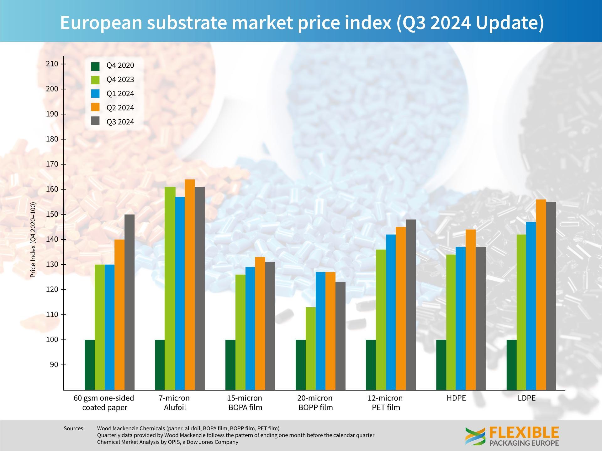 European substrate market price index Q3 2024