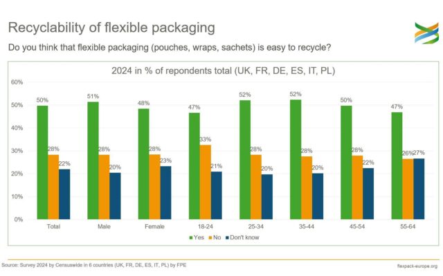 Recyclability of flexible packaging statistics