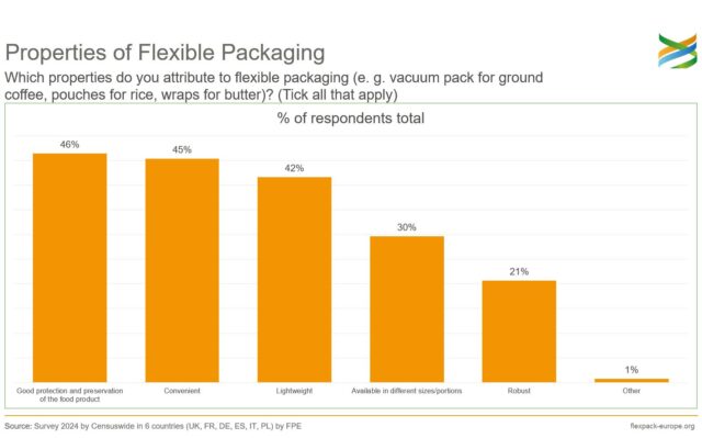 Properties of flexible packaging