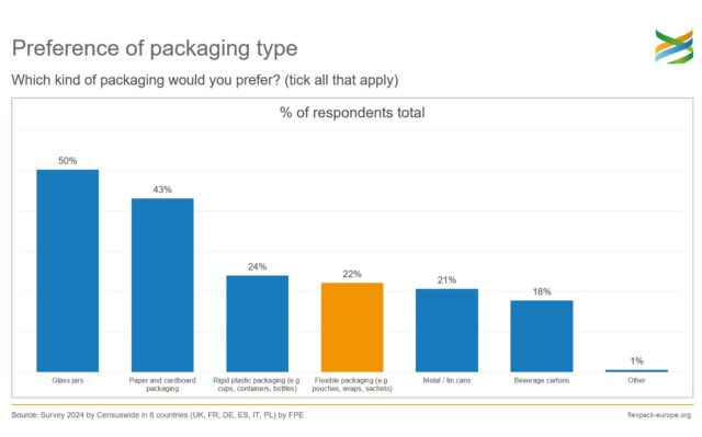 Preference of packaging type