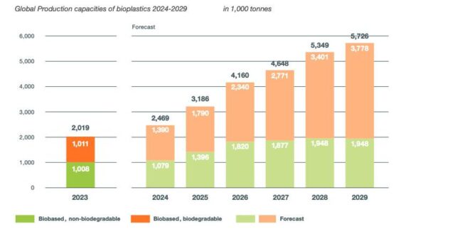 Global production capacities of bioplastics