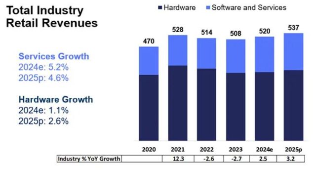 Total industry revenues, CTA U.S. Consumer Technology One-Year Industry Forecast