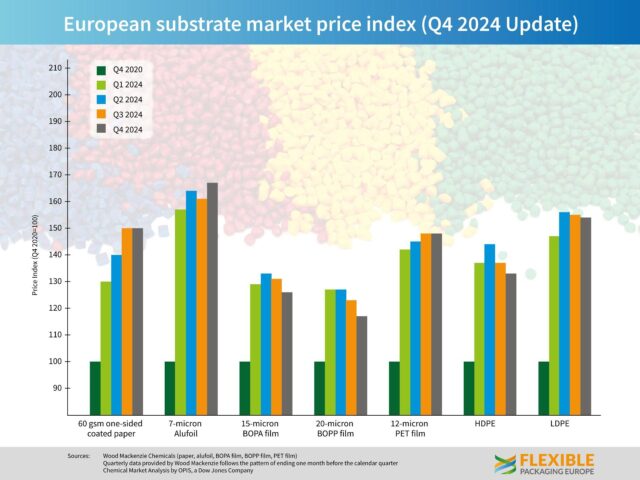 European Price Index Q4-2024