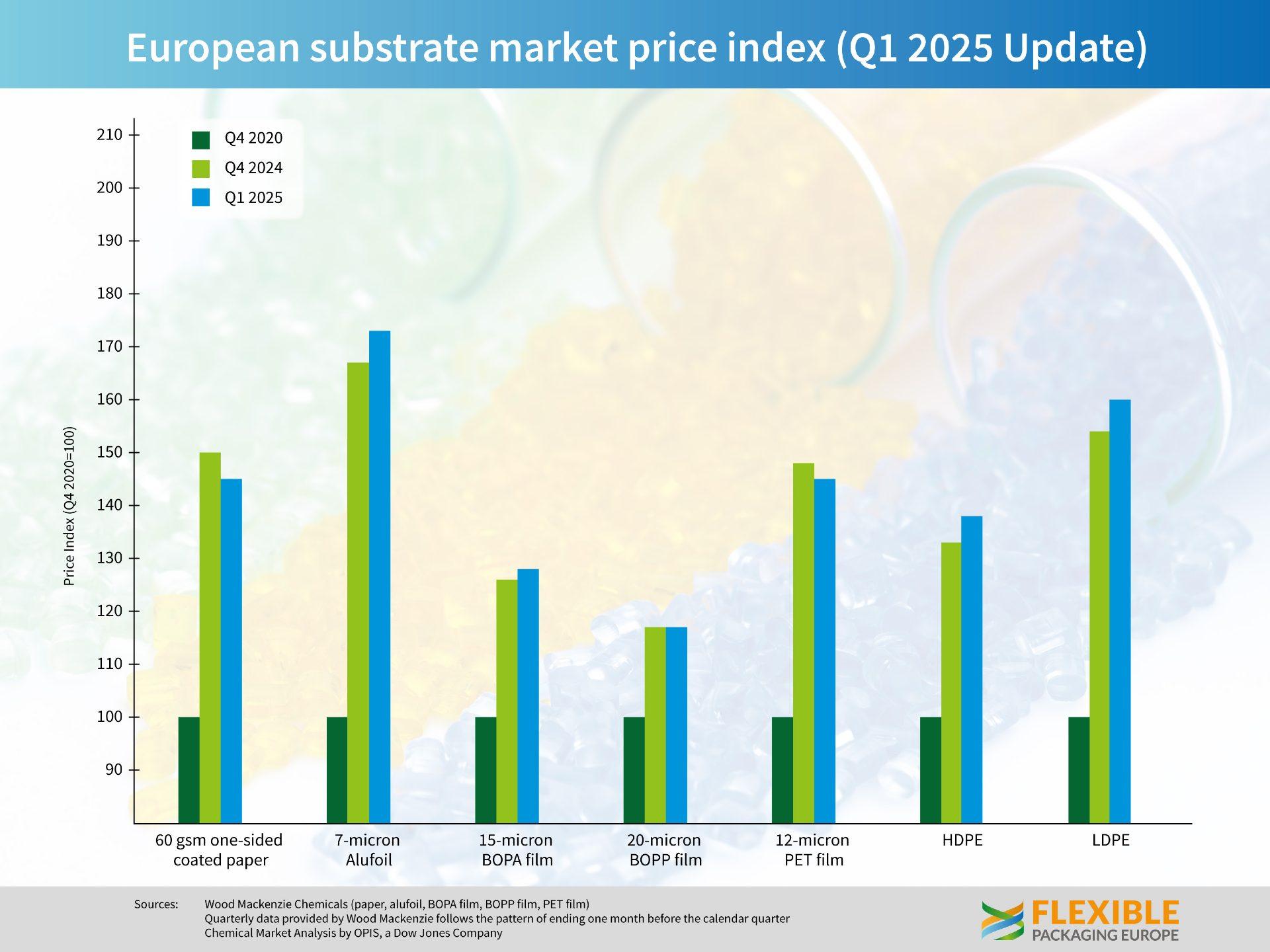 European price index Q1 2025