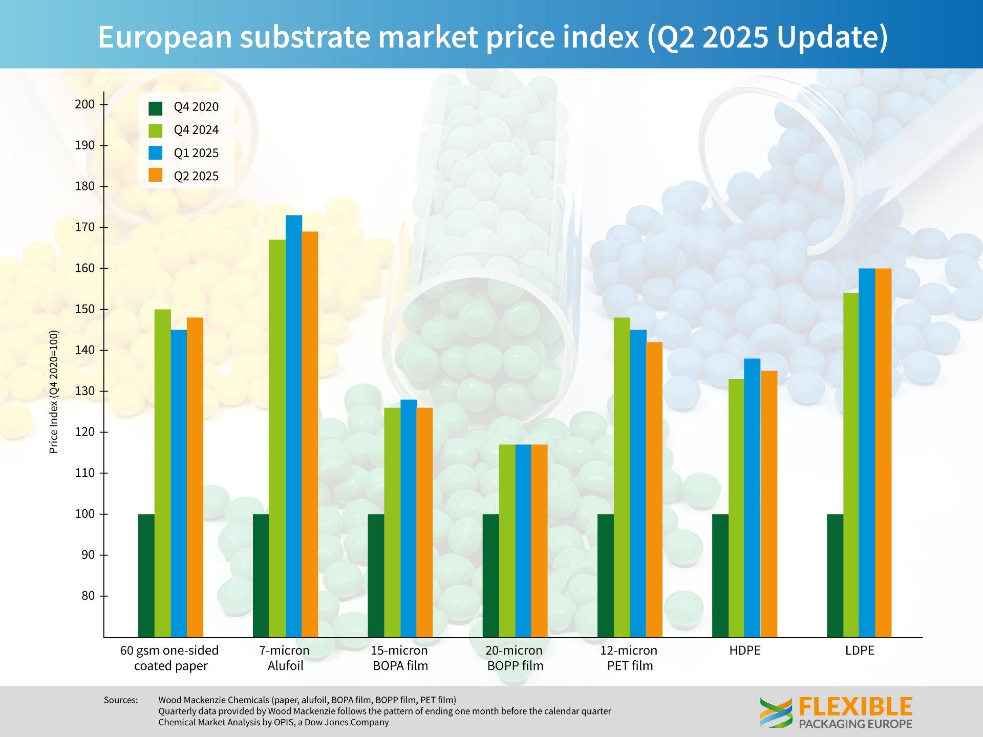 European price index Q2 2025