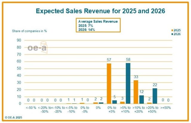 OE-A Business Climate Survey 2025-2