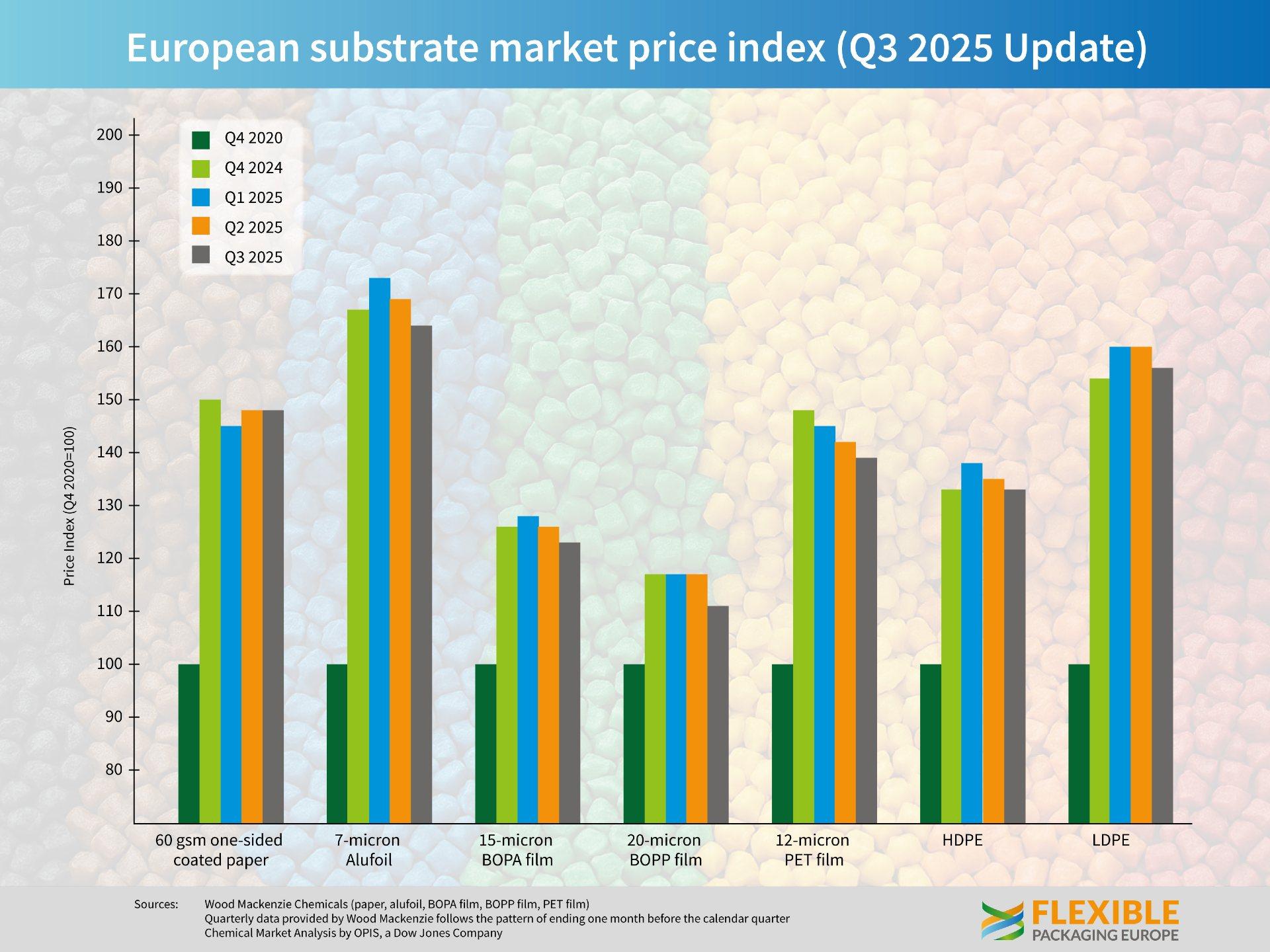 European price index Q3 2025
