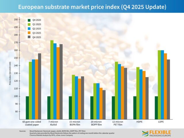 European price index Q4 2025