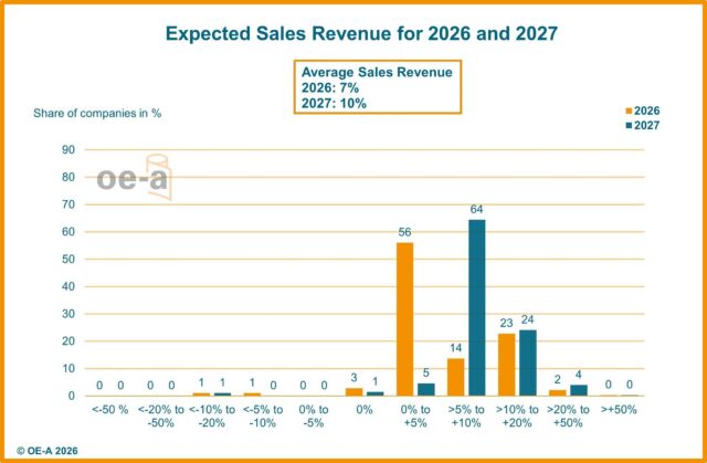 OE-A Business Climate Survey – Growth outweighs uncertainty