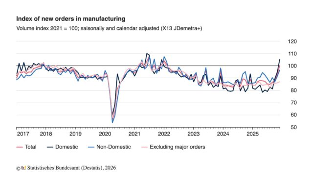 Positive trend for new orders in German manufacturing