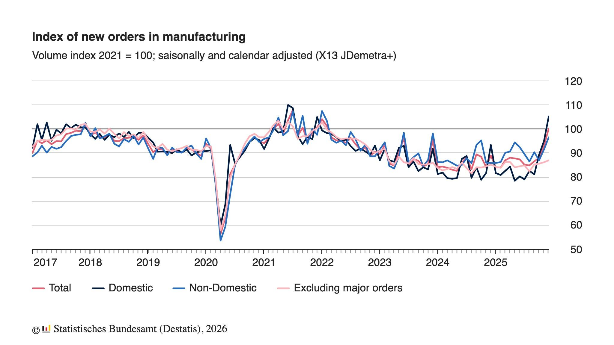 New orders in manufacturing Dec 25