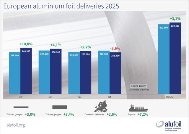 European alufoil industry with moderate growth in 2025