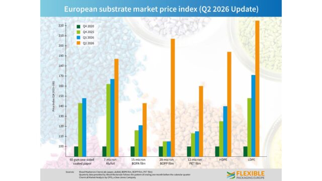 Flexpack – Geopolitische Spannungen erhöhen Rohmaterialpreise