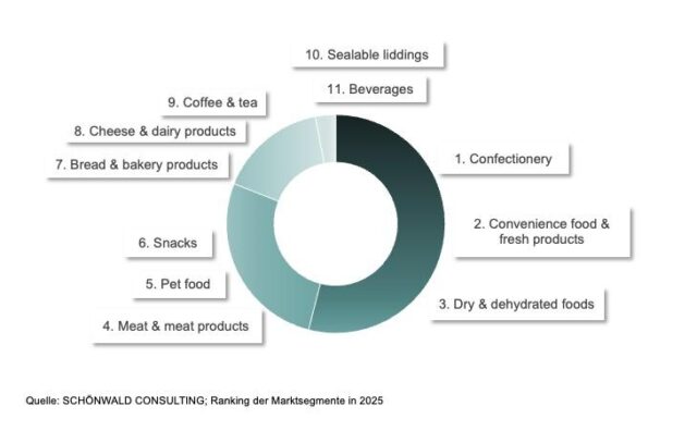 Über 4,2 Mio. Tonnen flexible Lebensmittelverpackungen in Europa