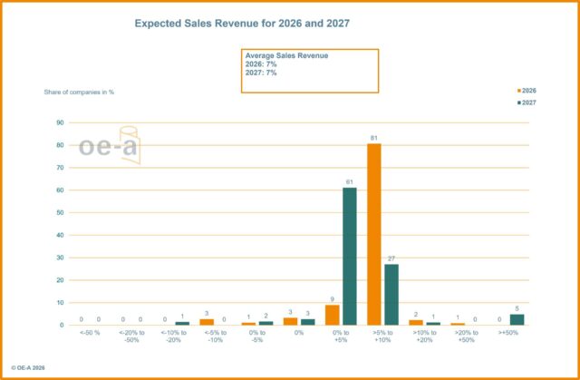 OE-A Business Climate Survey: Printed electronics focuses on growth and innovation
