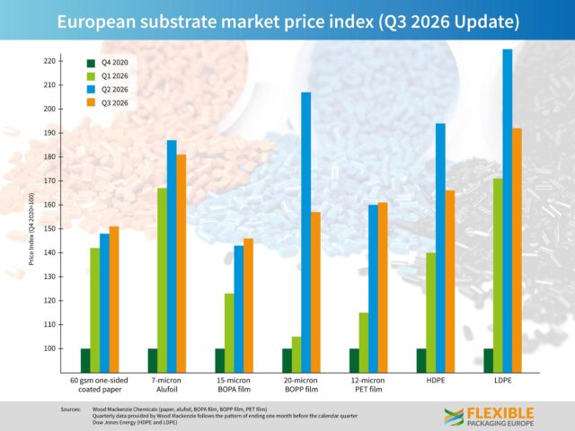 Mixed developments of prices for flexible packaging in Q3 2026
