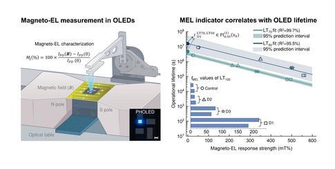 Measurement of changes in OLED light emission under a magnetic field, and the principle of lifetime prediction.