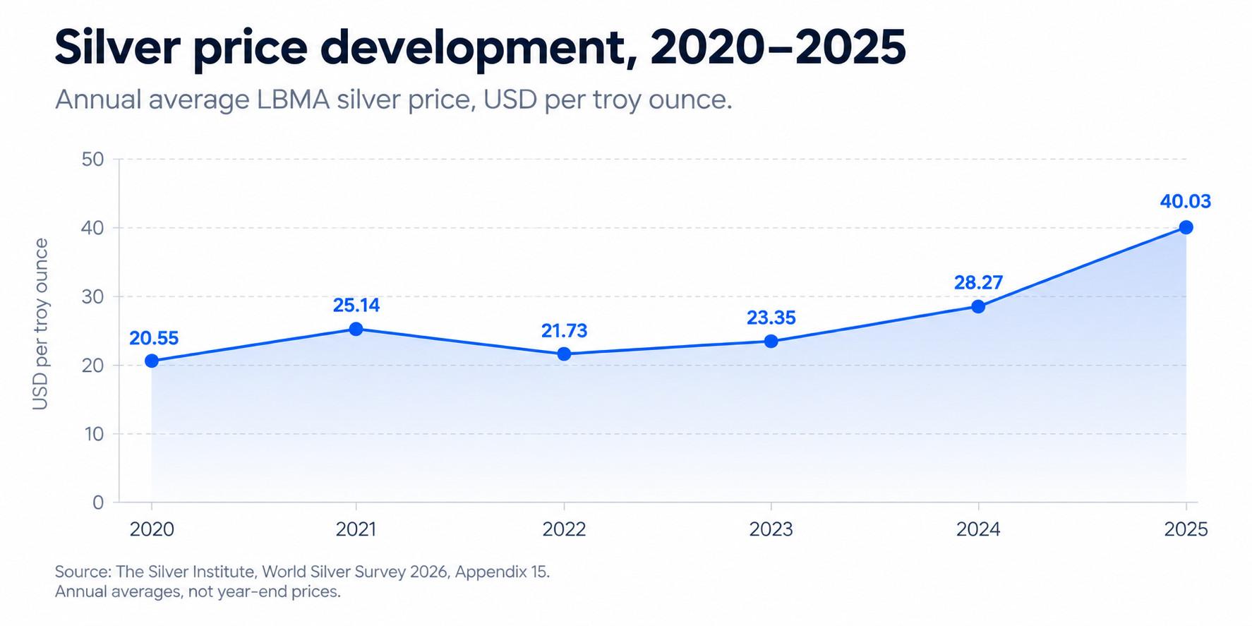 Silver price development